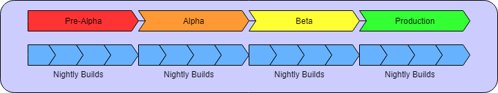 Nightly build vs. production build