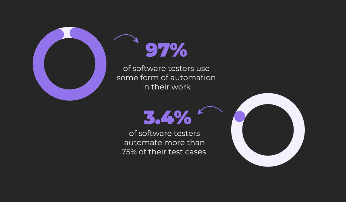 Test automation stat