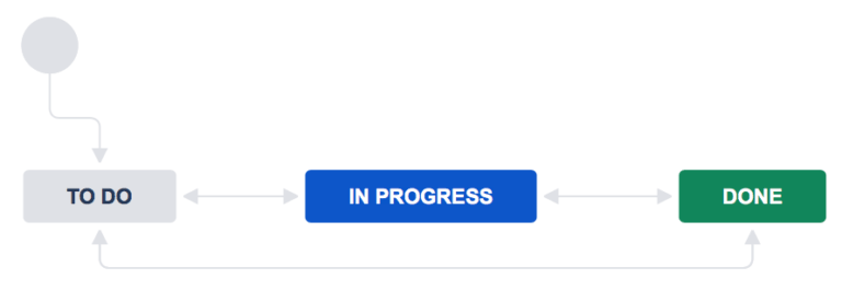 basic workflow in Jira