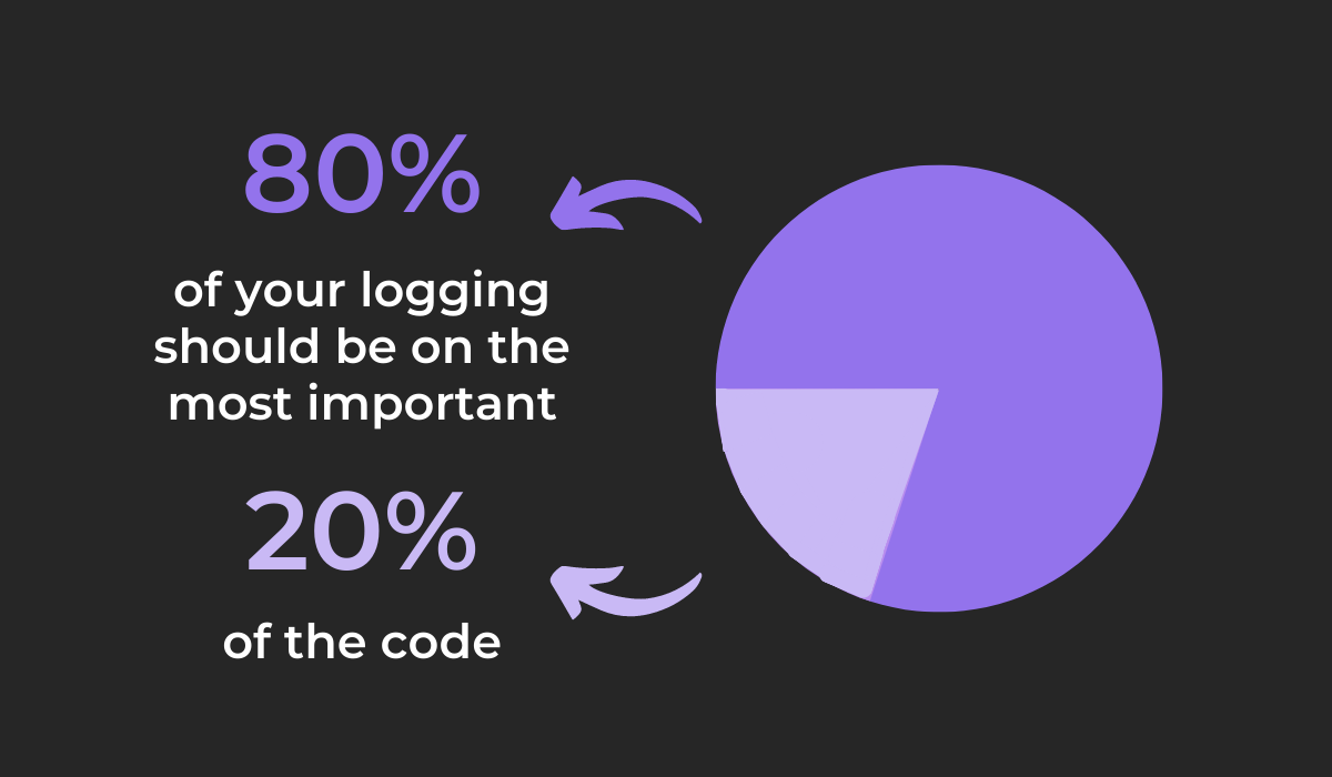 80% of your logging should be on the most important 20% of the code