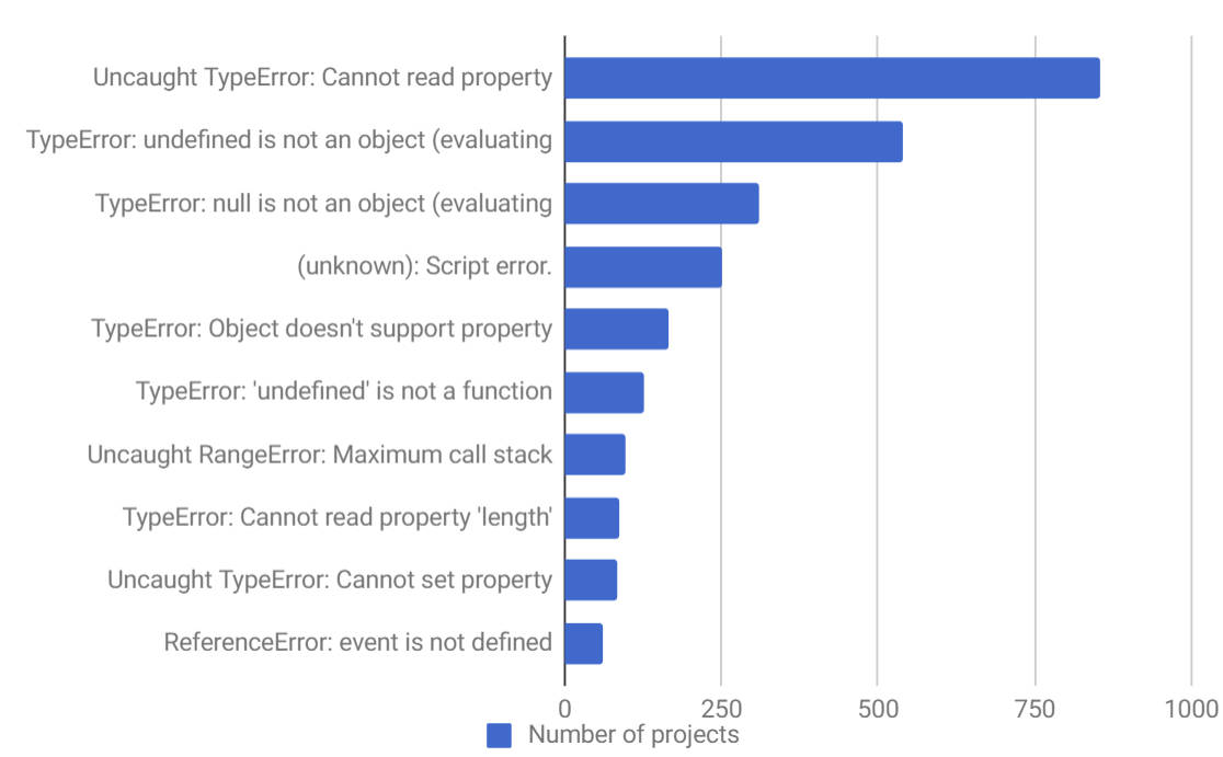 Common javascript errors