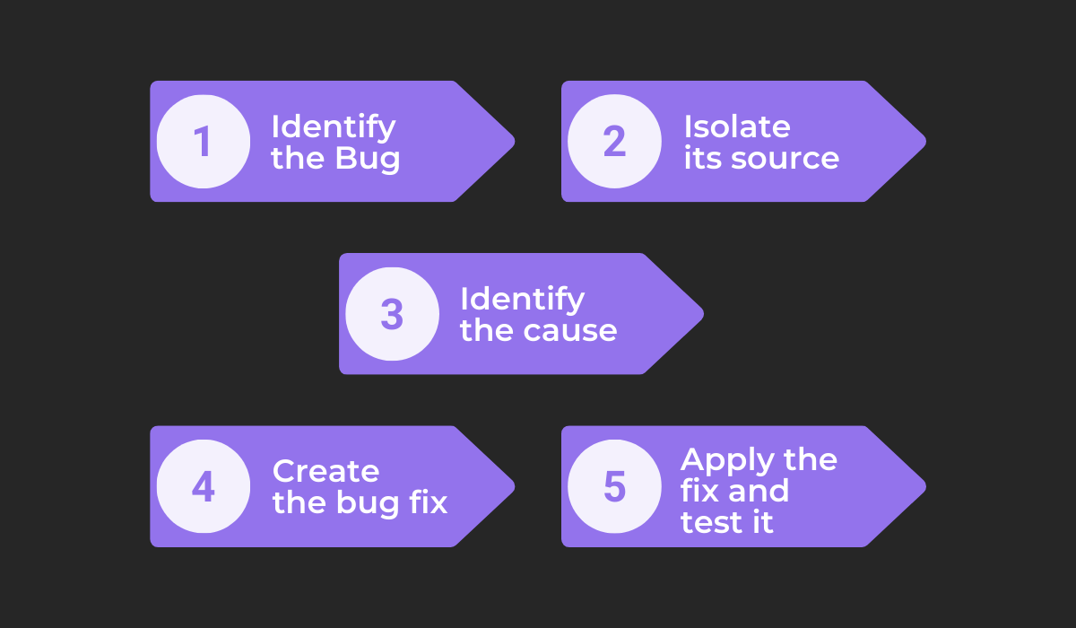 Debugging steps