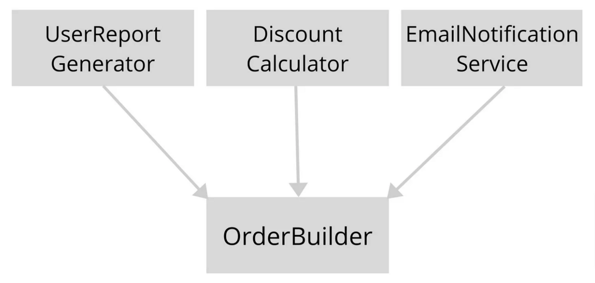 Order builder