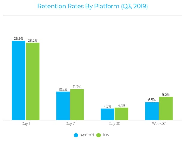 Retention rates