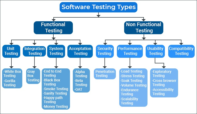 Software testing types
