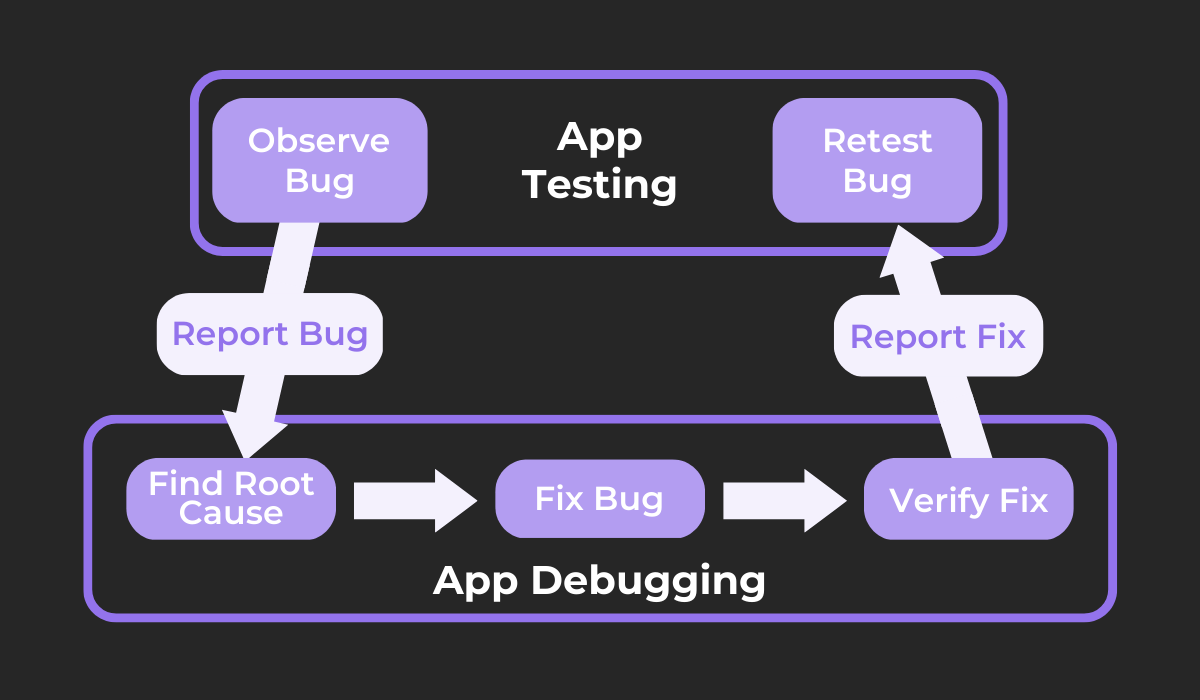 Testing vs debugging