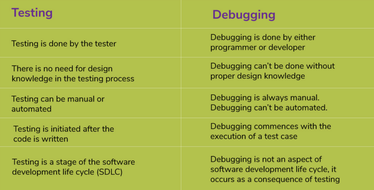 Testing vs. debugging