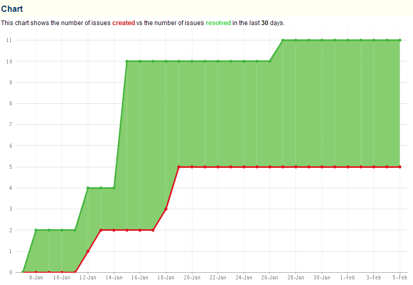 graph of created vs. resolved issues