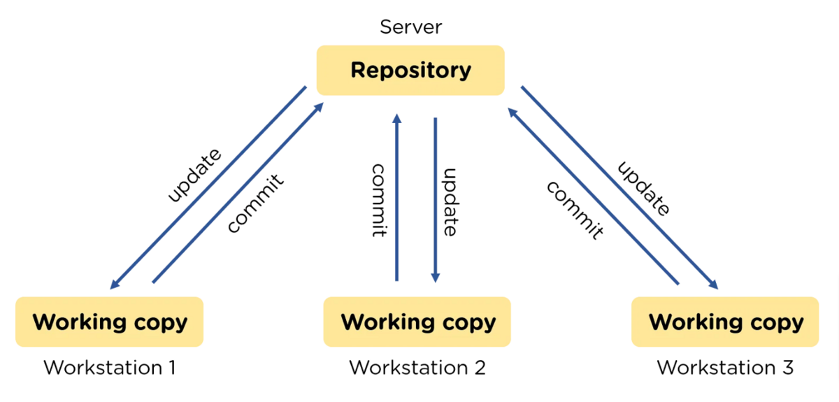 version control system