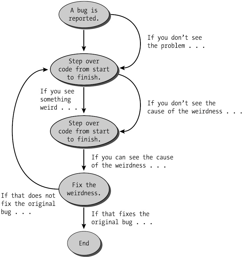 Brute force method