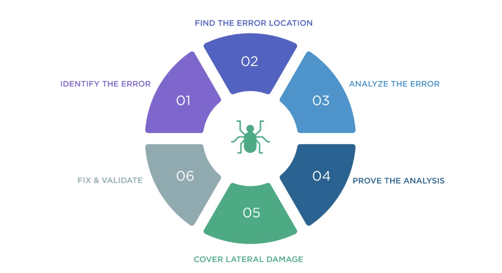 Debugging steps