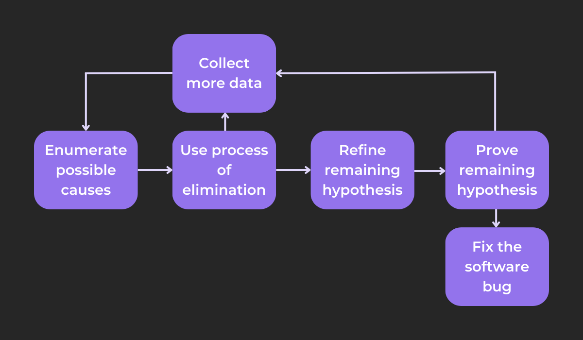 Enumerate possible causes