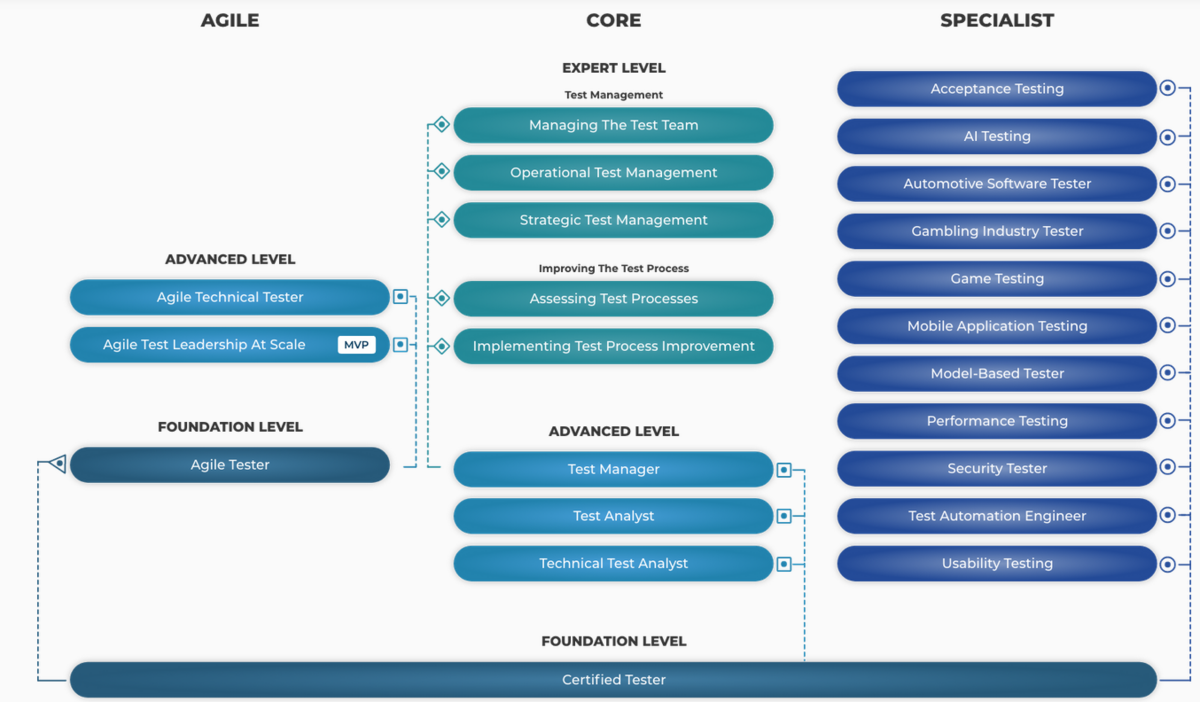 International-Software-Testing-Qualifications-Board