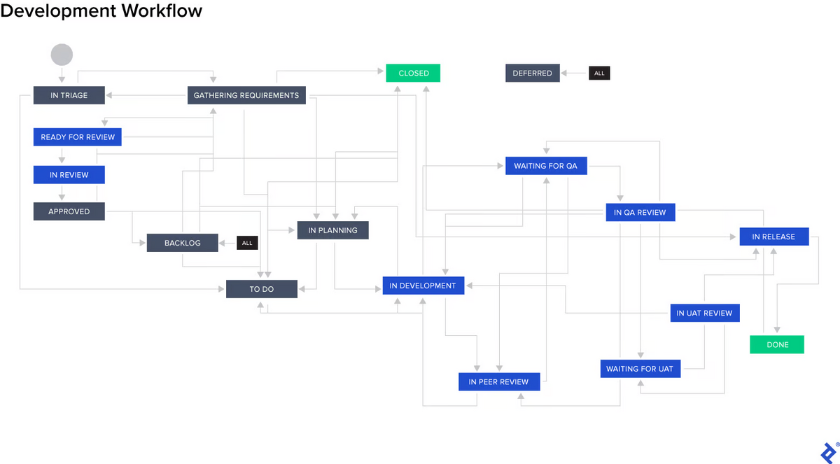 Jira development workflow