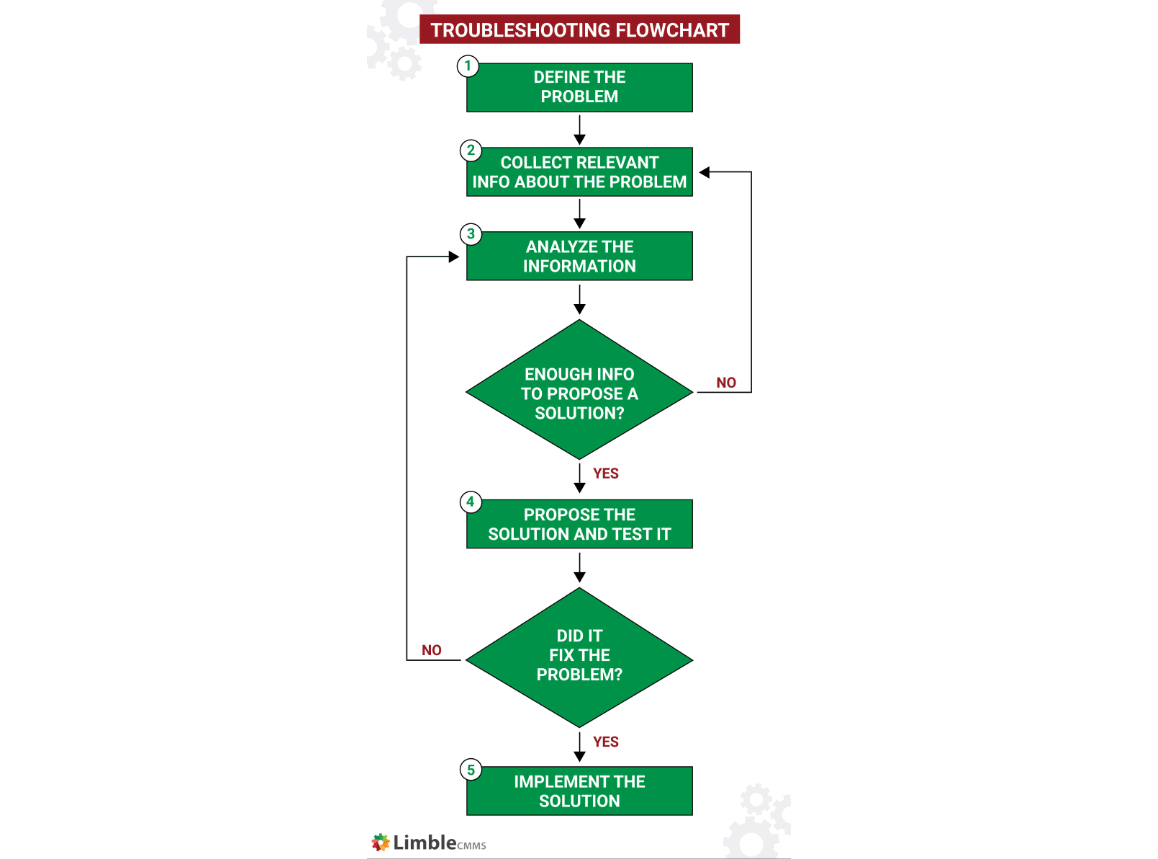 Troubleshooting flowchart 