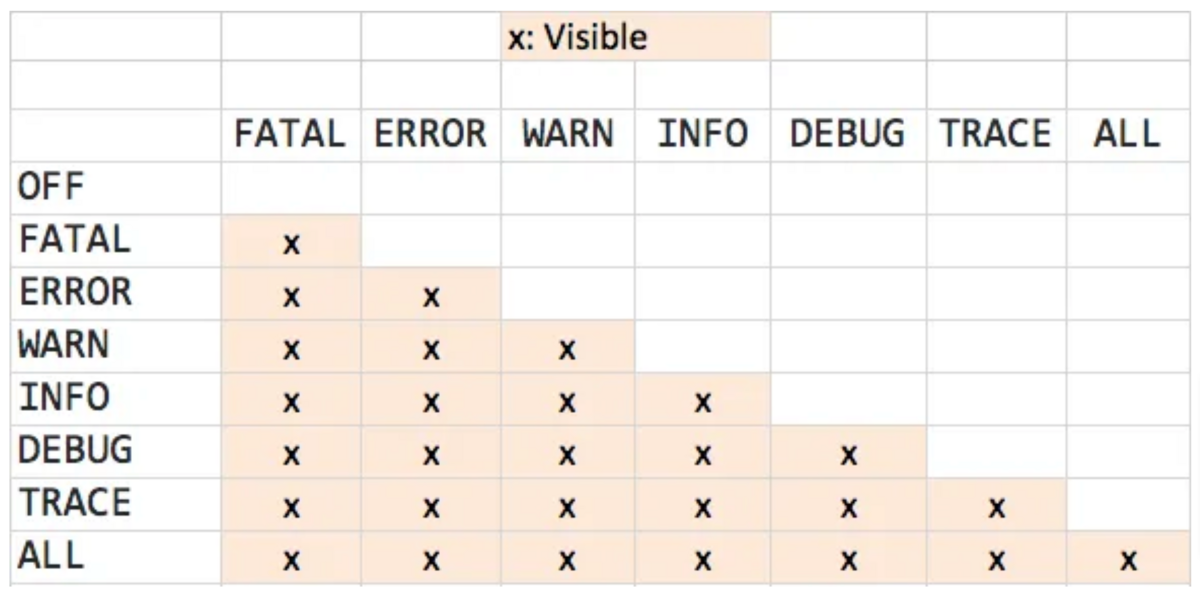  logging levels