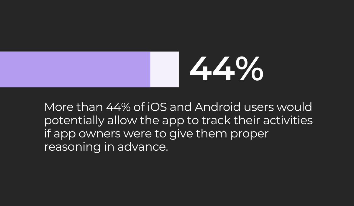 over 44% of iOS and Android users would permit an application to track their activities if they received clear and compelling reasoning in advance