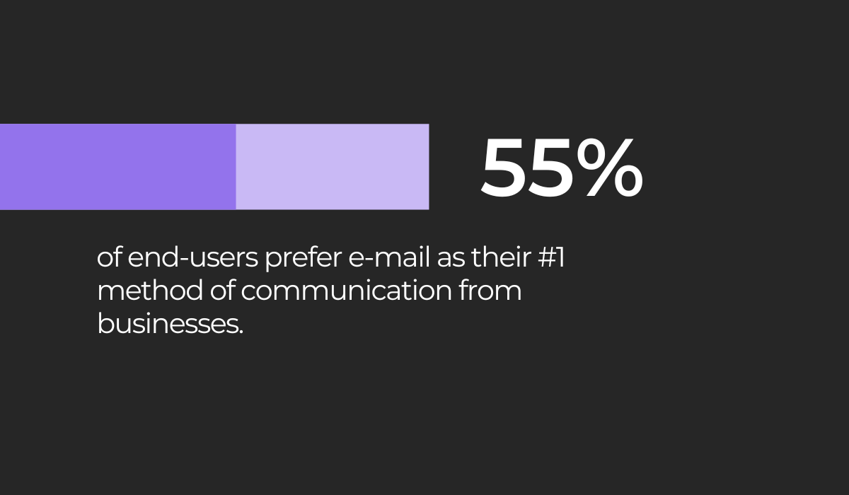 55% of end-users prefer e-mail as their #1 method of communication from businesses