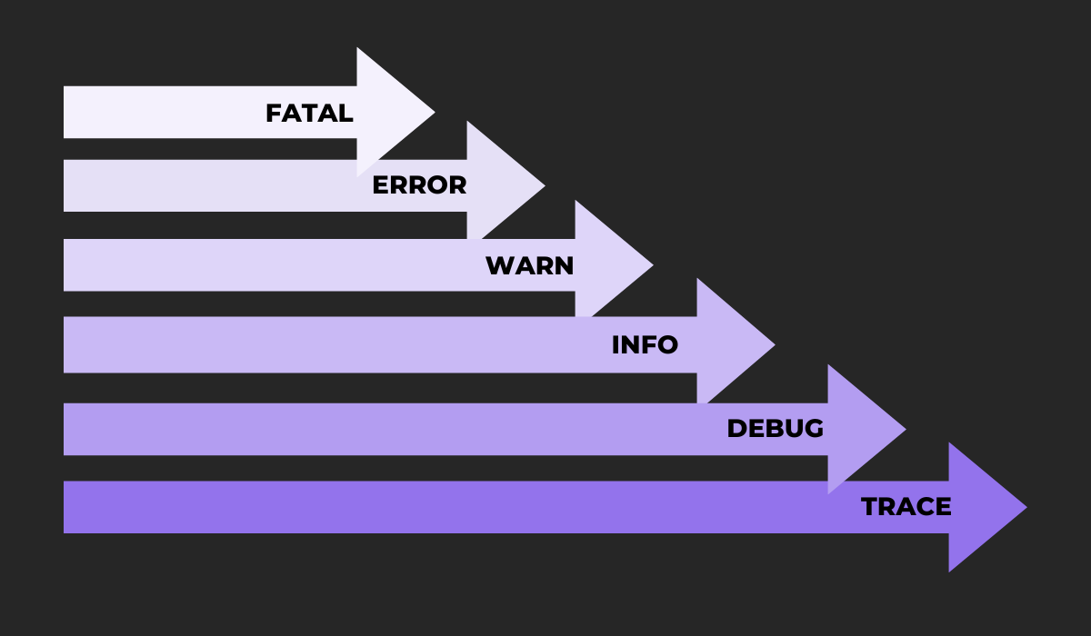 Log levels are tags that indicate urgency and are a way of prioritizing your app logs