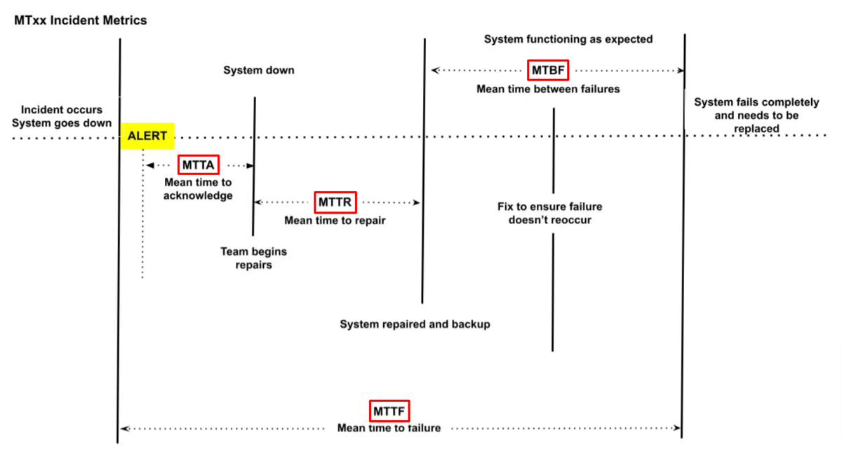 The graph displays the metrics’ full names and their relation to the outrage alert