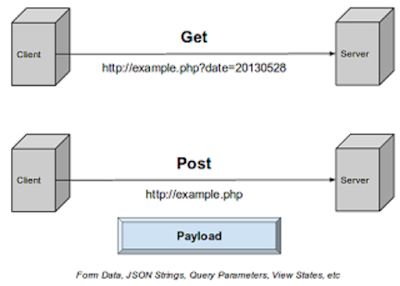 HTTP method