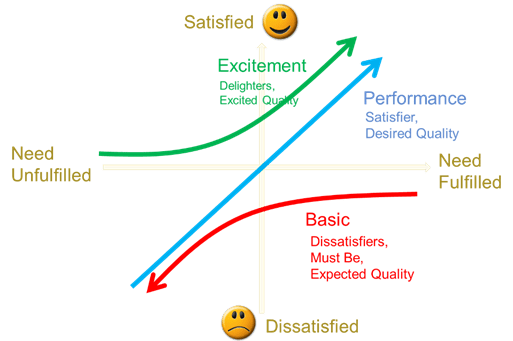 Kano model