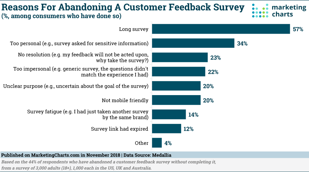 Reasons for abandoning a customer feedback survey chart