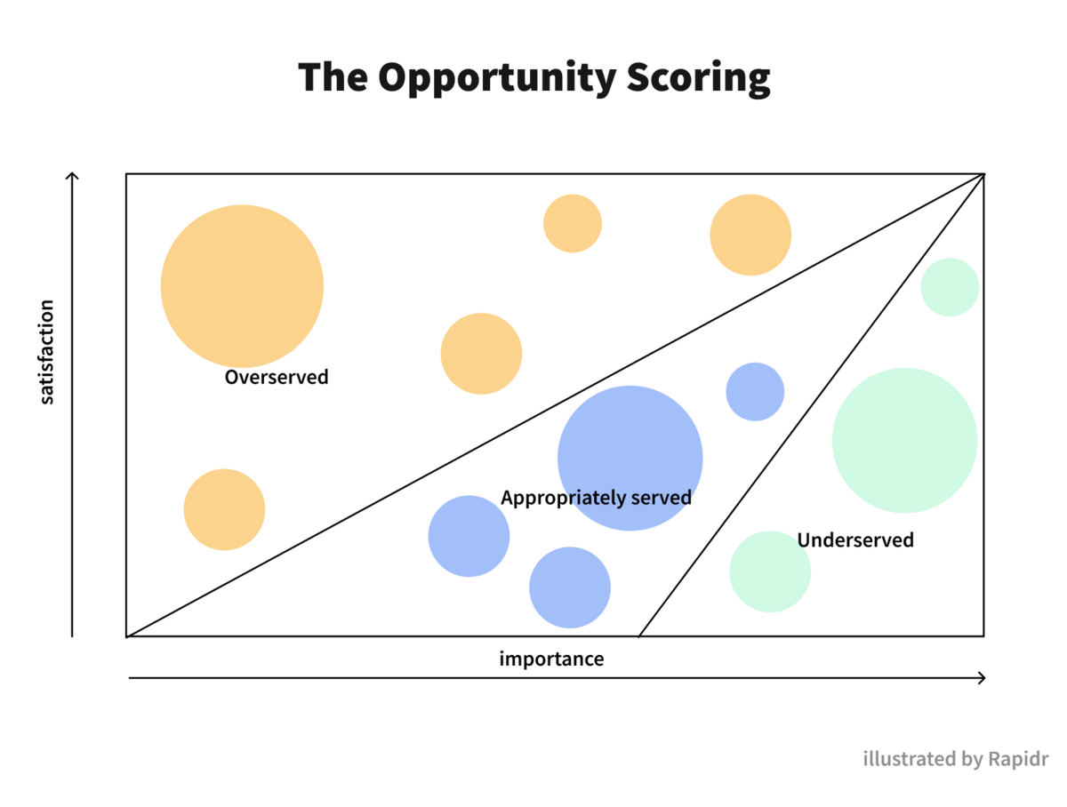 The opportunity scoring