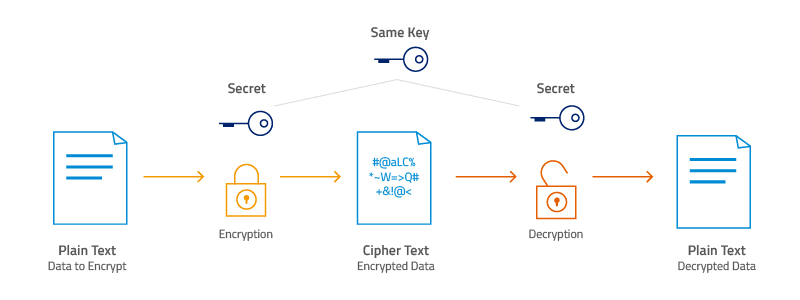 data encryption