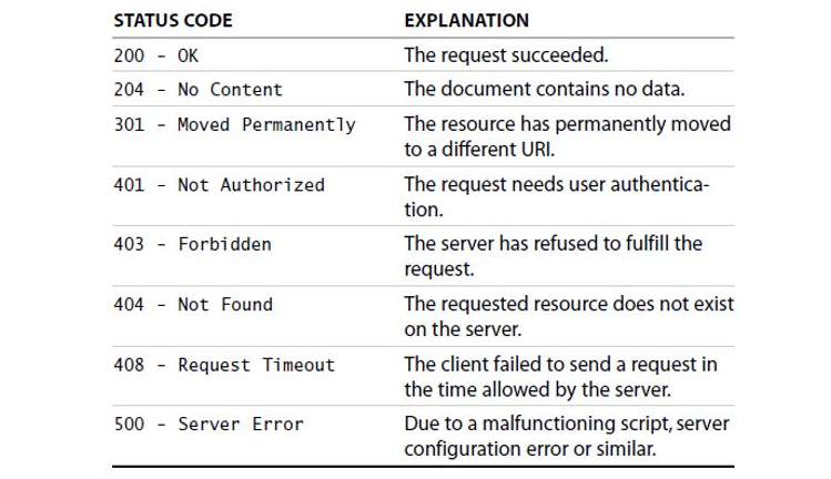 list of other statuses you may encounter when dealing with request logs