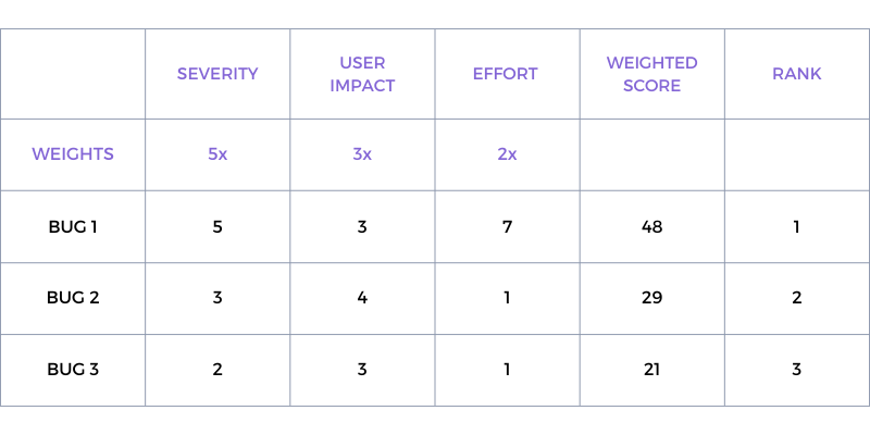 prioritizing bug fixes table