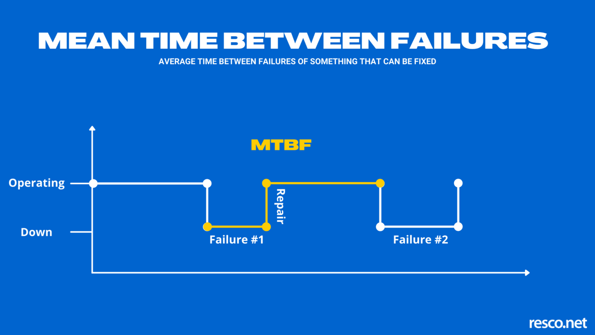 a graph explaining mean time between failures mtbf failure metric