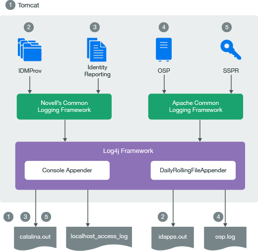 logging framework