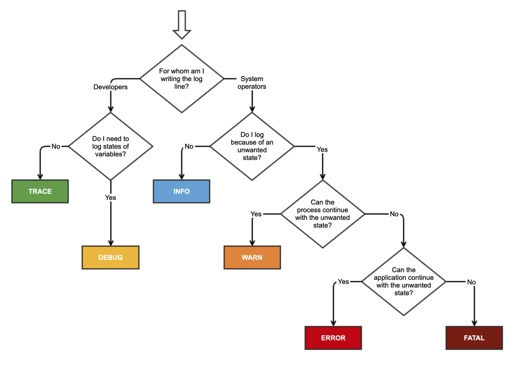 app logging flowchart