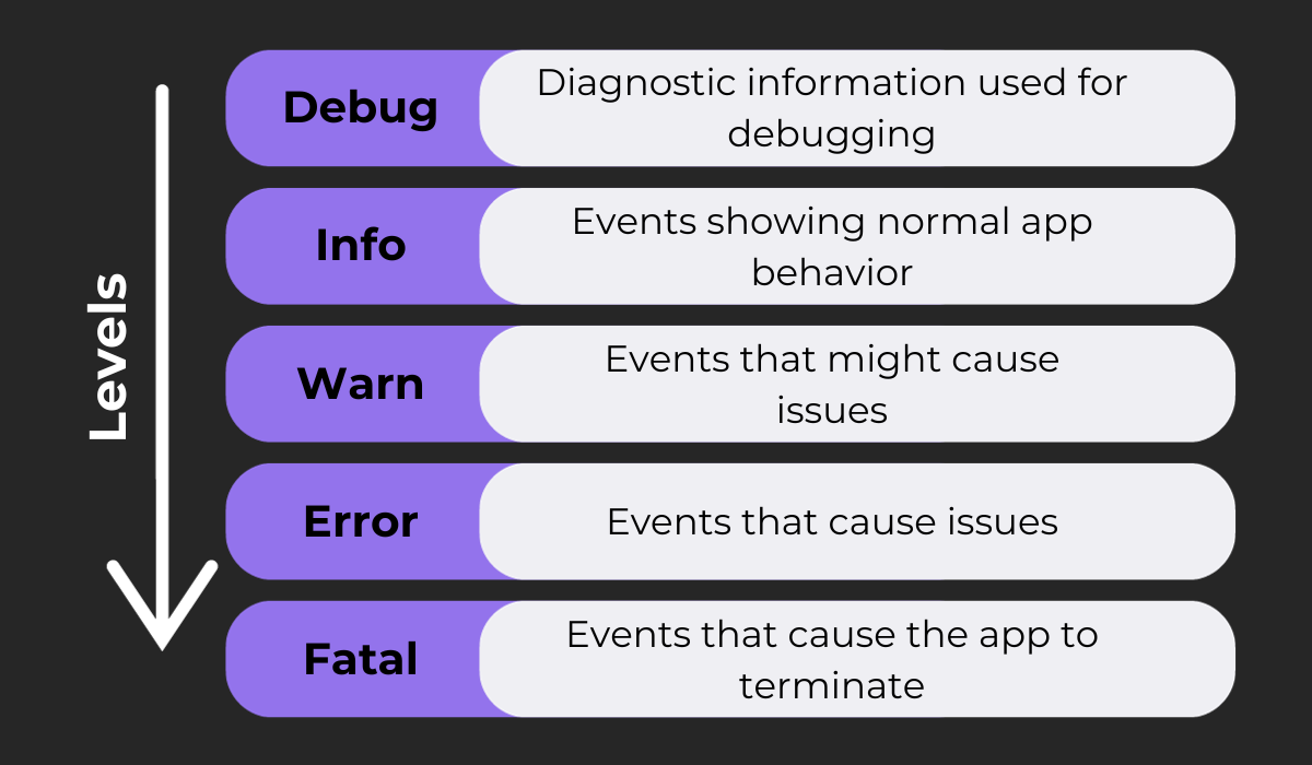 log-level-breakdown