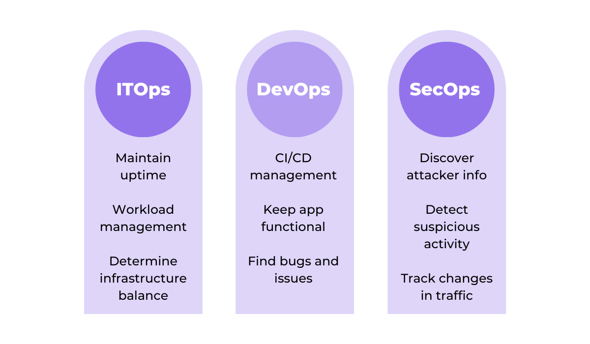 graphic about purposes of app logs