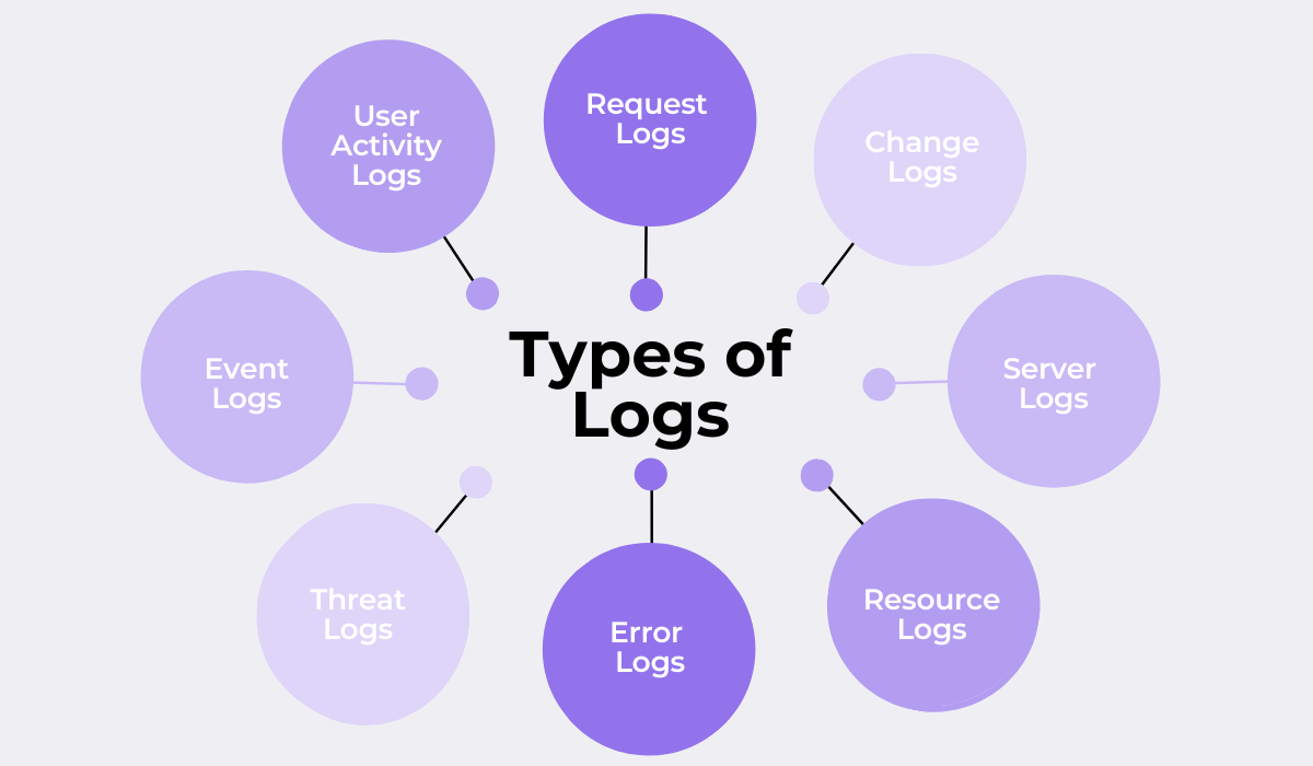 types of logs graphic