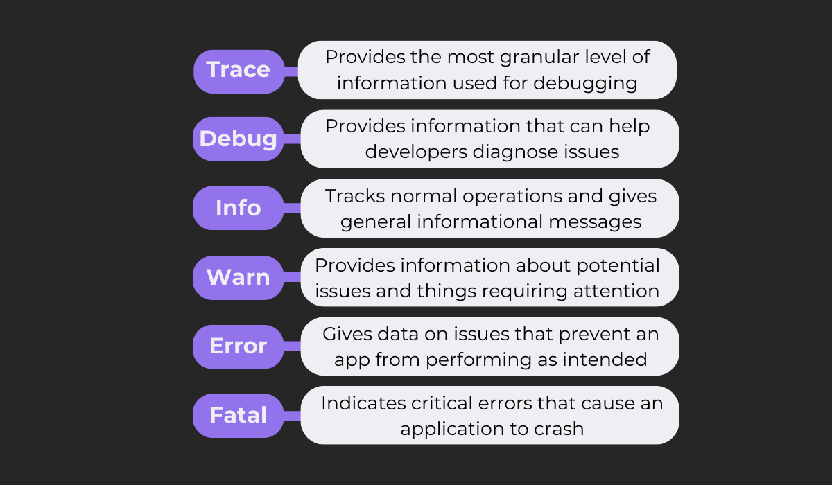 app log levels explained