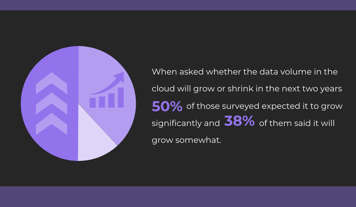 statistics about data volume in the cloud