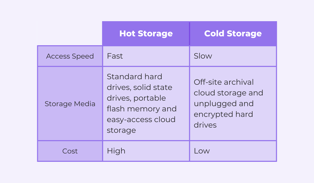 hot storage vs cold storage comparison table