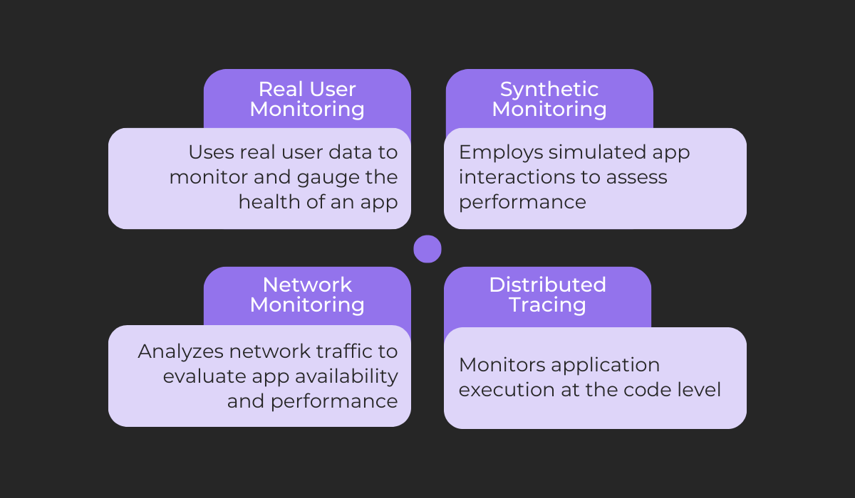 app monitoring techniques chart