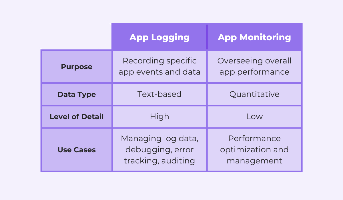 app logging vs app monitoring comparison table
