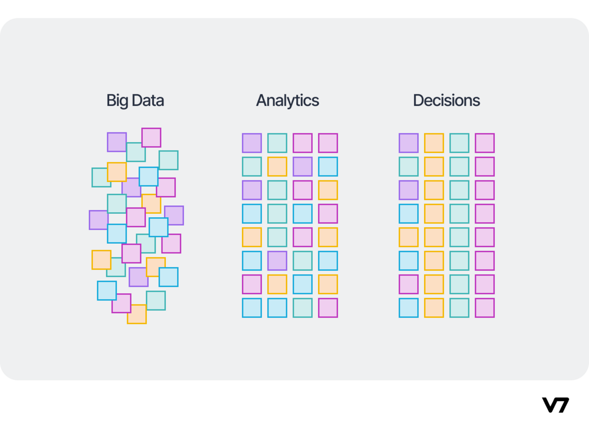 Data pattern recognition on three examples: Big Data, Analytics and Decisions
