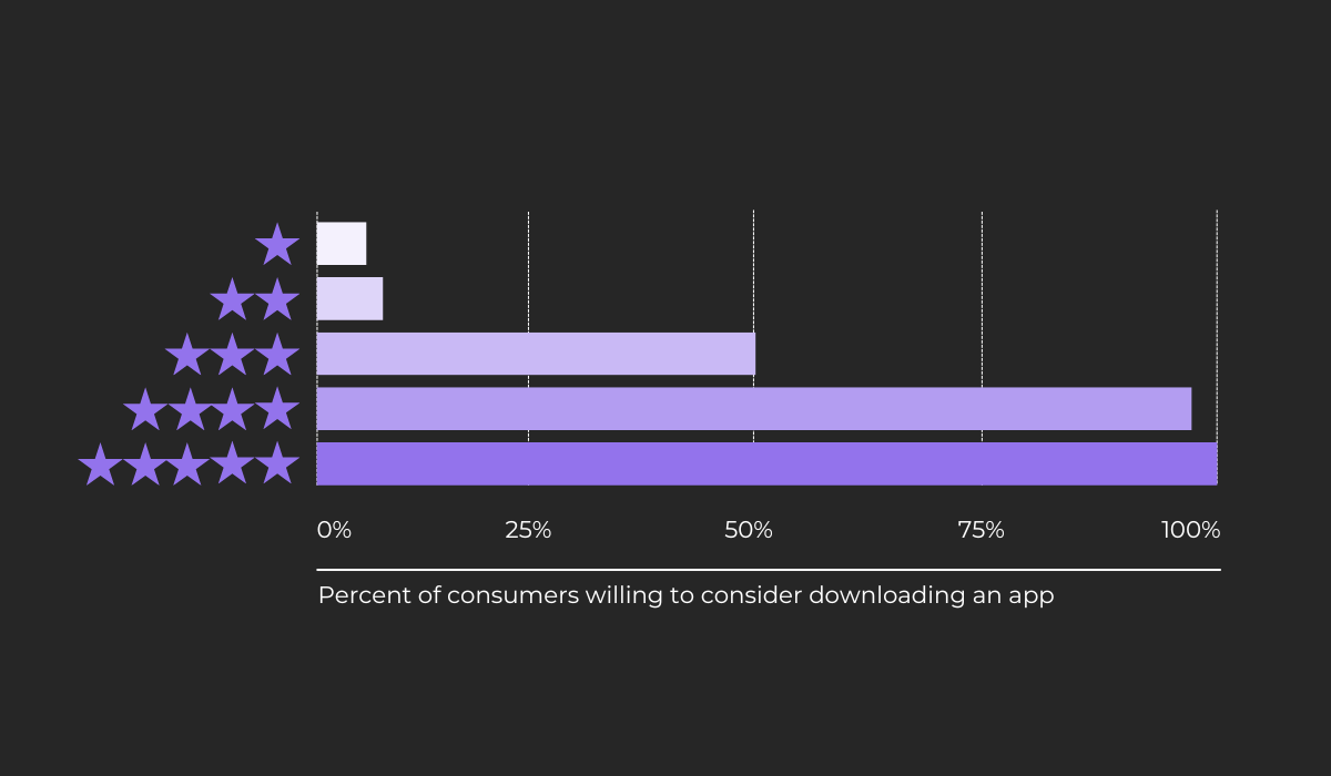 importance of app ratings statistics chart