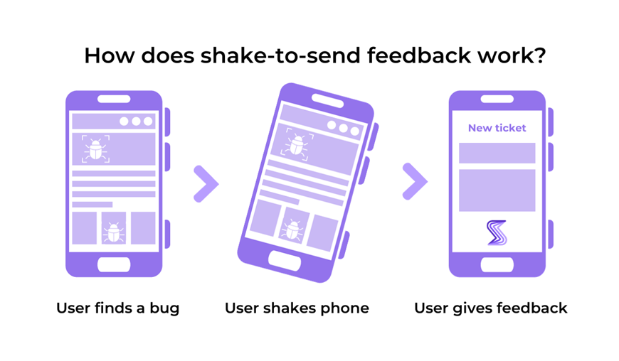 a graphic explaining how shake to send feedback works