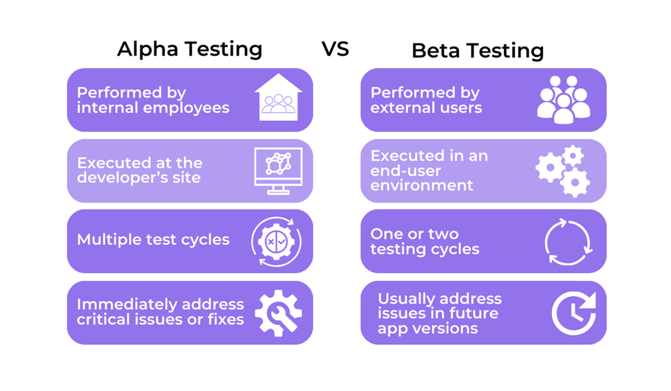a table comparing alpha testing and beta testing