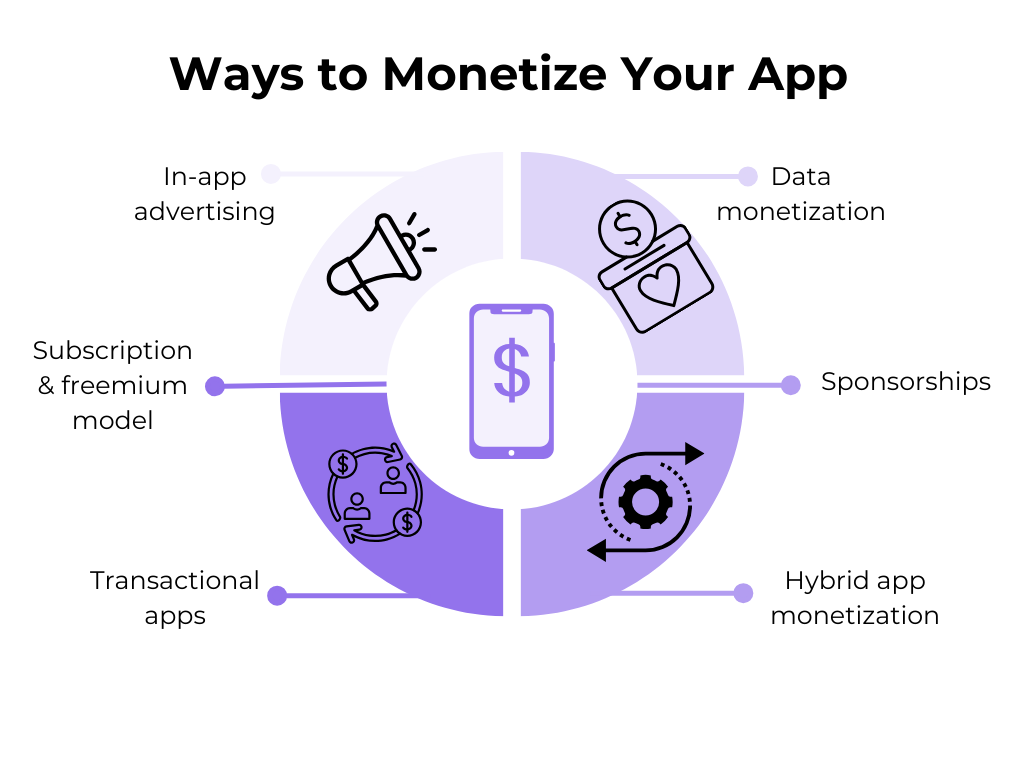 a graphic with ways to monetize an app