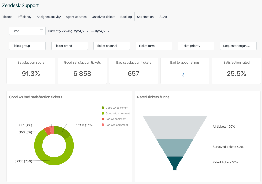 zendesk support dashboard screenshot