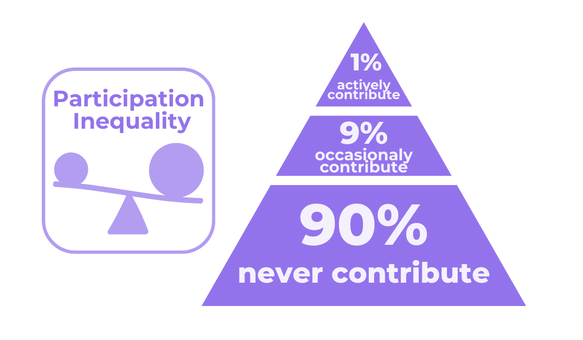 90-9-1 rule pyramid