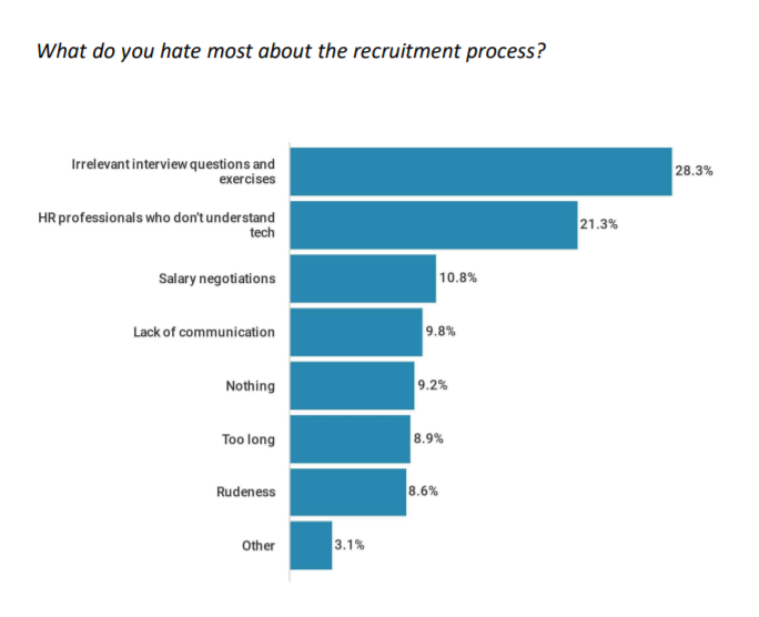 statistics about what developers dislike about the recruitment process